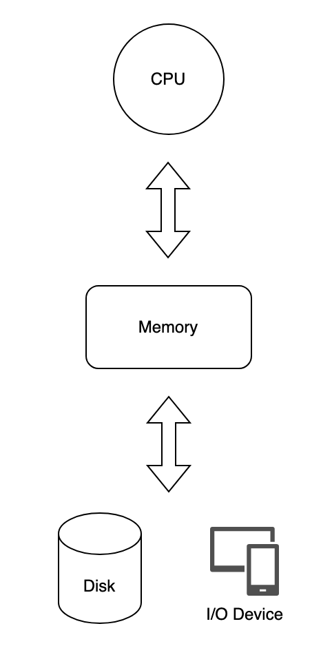 cpu_memory_io.png