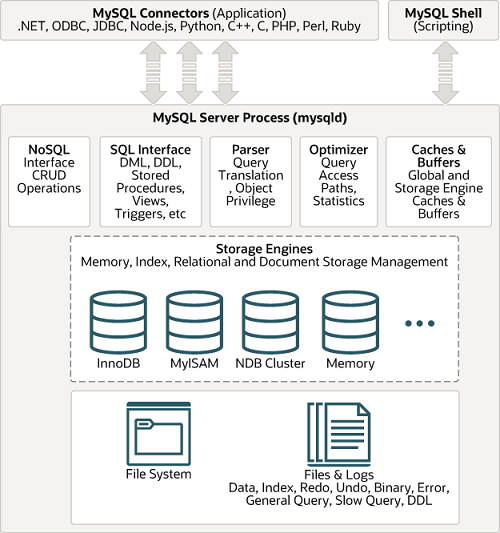 Mysql 구조